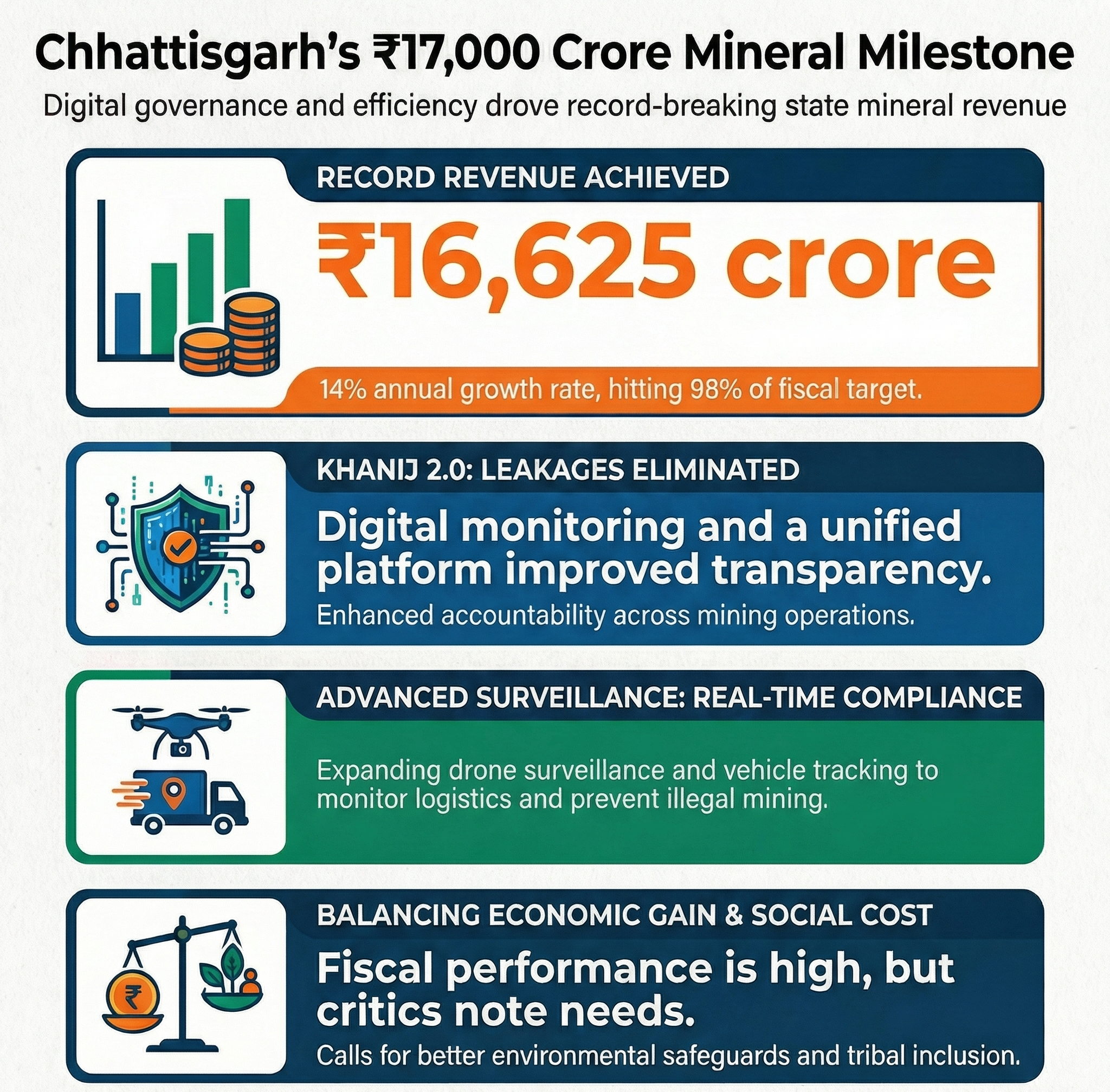 Chhattisgarh mineral revenue hits around ₹17K crore